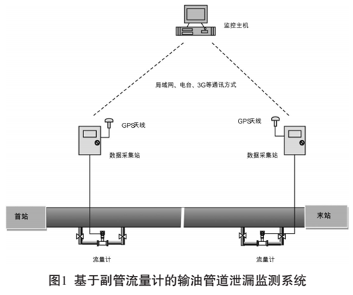 o(w)Ӌݔ͹ܵй©Oyg(sh)̽ӑ